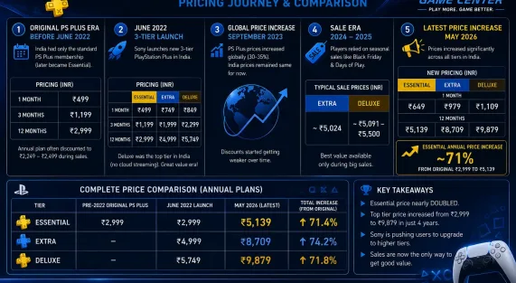 Ps plus price increase 2026 and comparison